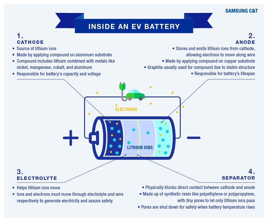 What Materials are Used to Make Electric Vehicle Batteries?