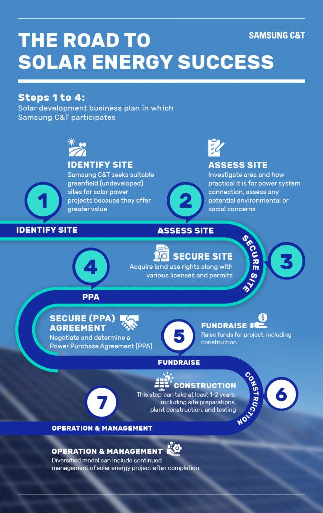 How the solar power development business works - Samsung C&T Newsroom