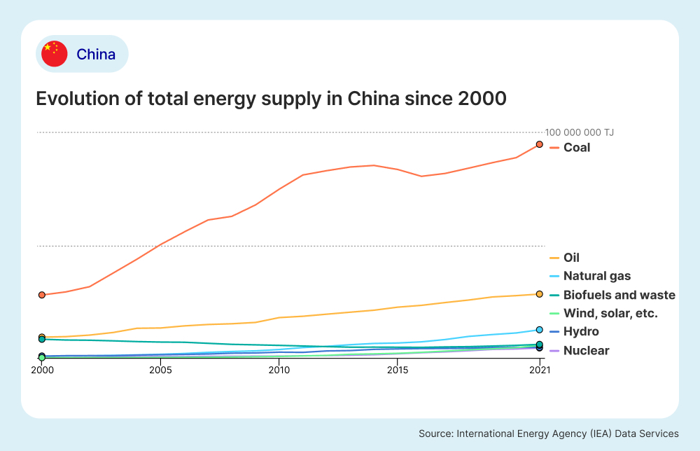 Evolution of total energy supply in China since 2000