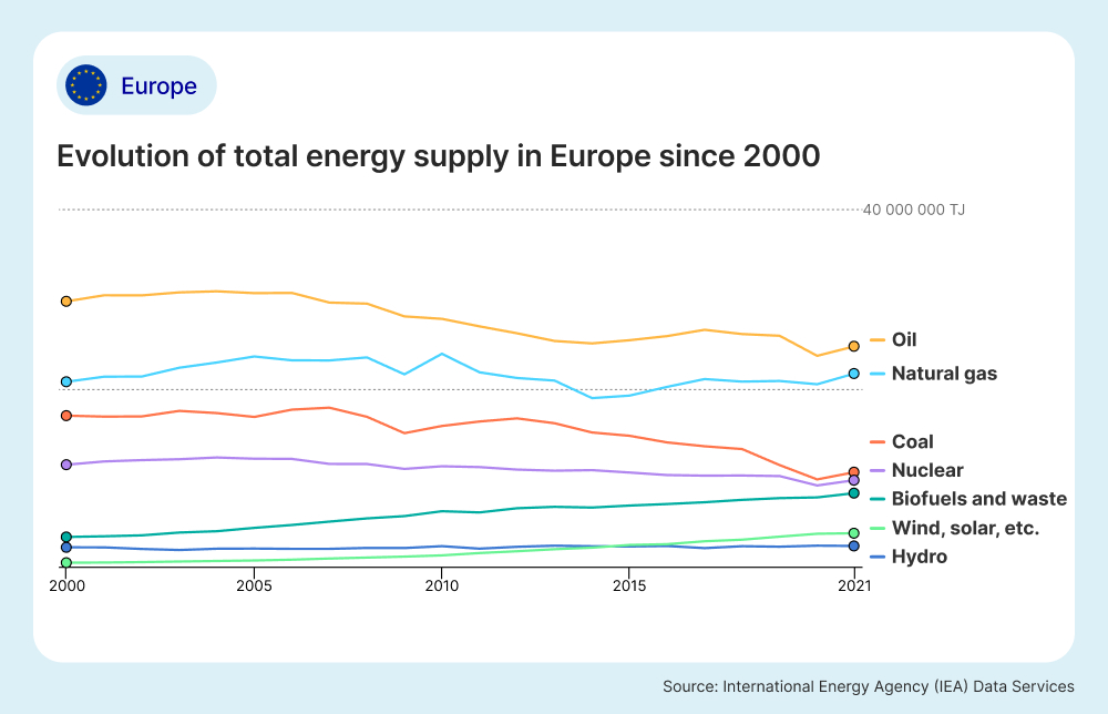 Evolution of total energy supply in Europe since 2000