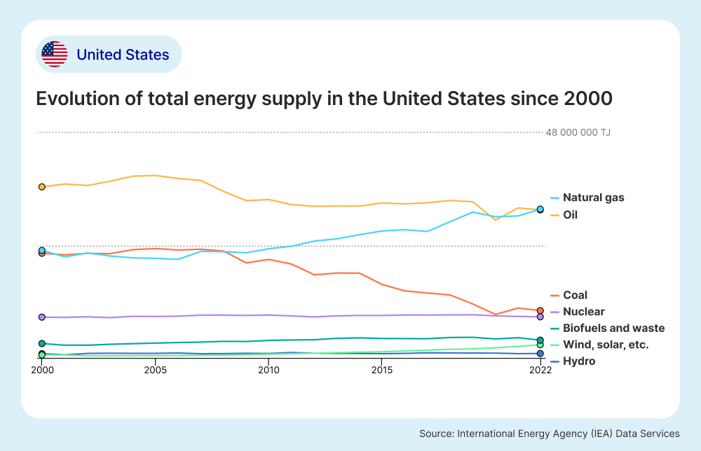 Evolution of total energy supply in the United States since 2000