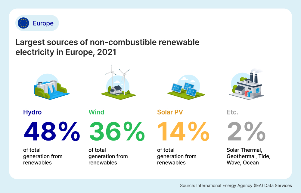 Largest sources of non-combustible renewable electricity in Europe, 2021