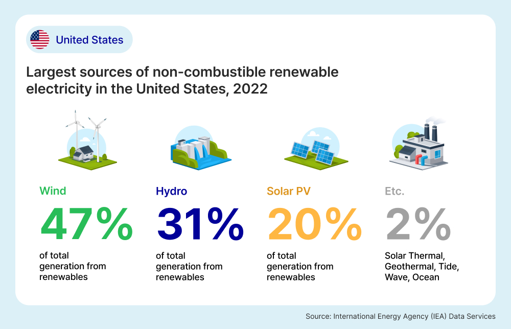Largest sources of non-combustible renewable electricity in the United States, 2022