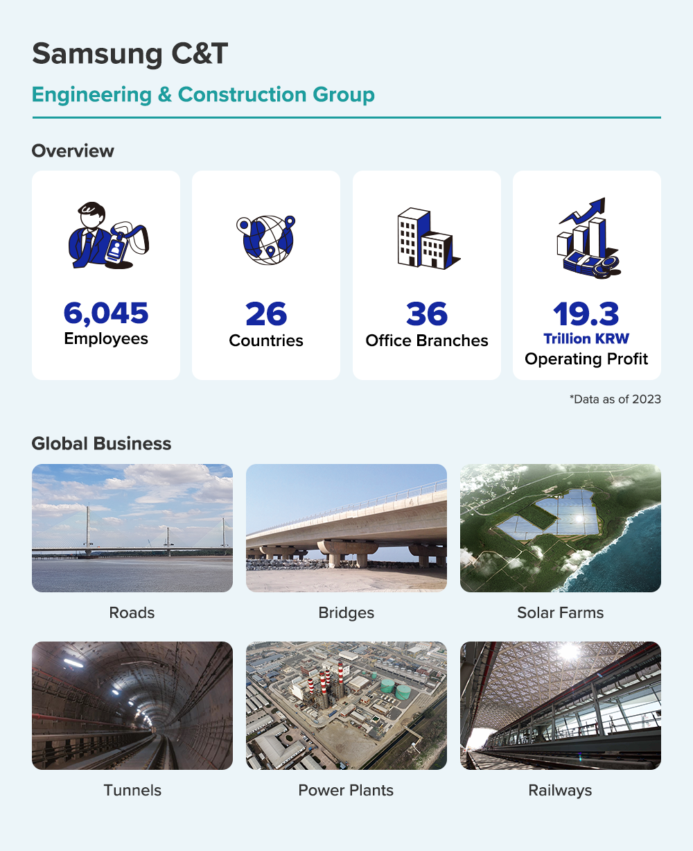 Graphic image showing data about Samsung C&T Engineering and Construction Group’s business worldwide and the type of projects they undertake, including constructing roads, bridges, energy stations, and railways.