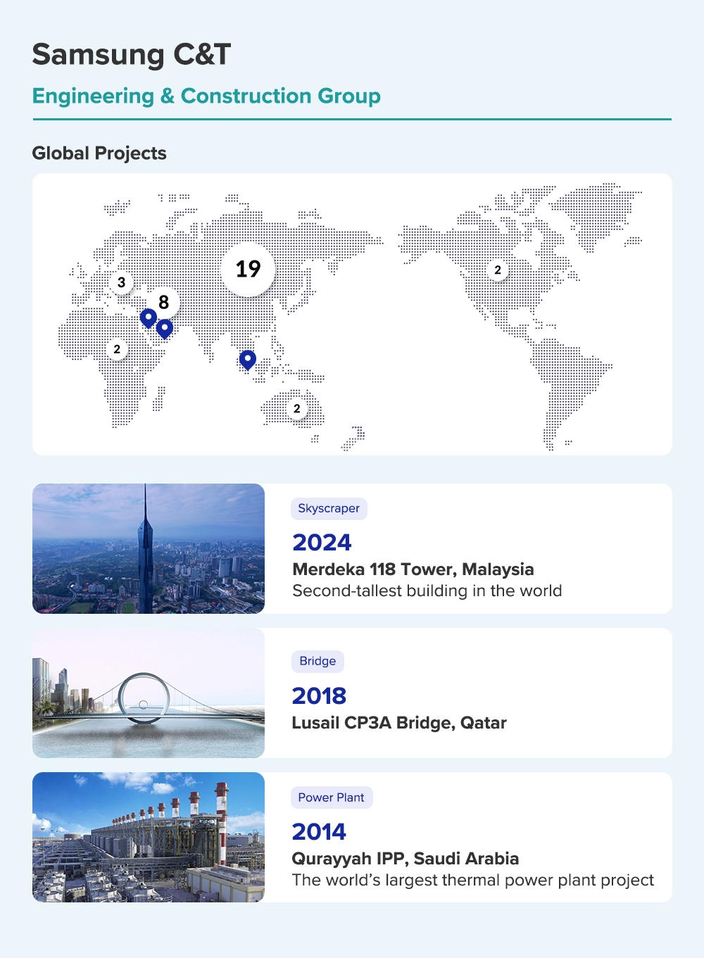 A brief look at Samsung C&T Engineering and Construction Group’s global operations and their projects in Malaysia, Qatar, and Saudi Arabia.