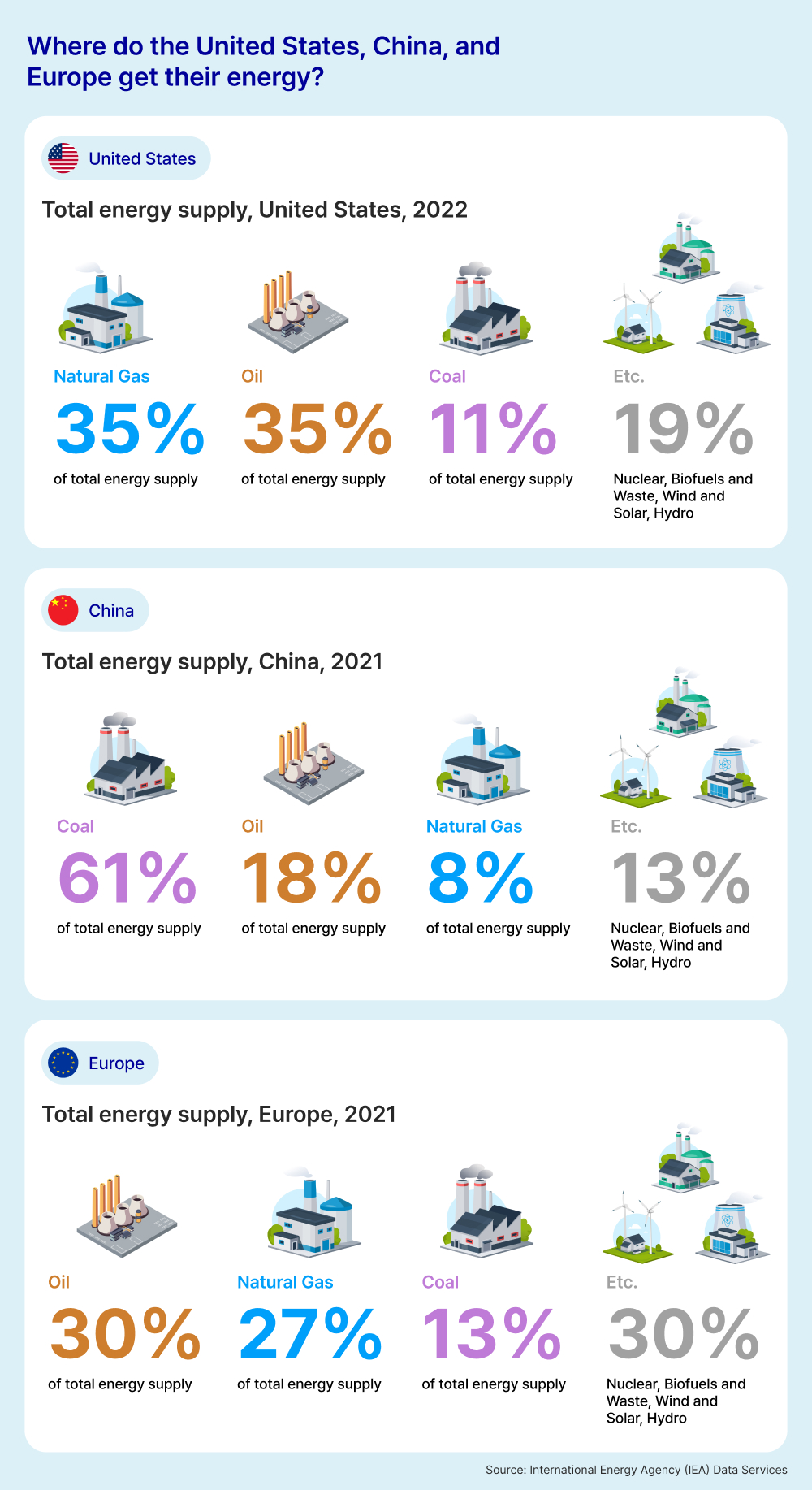 Visual comparison infographic of total energy supply in 2021 for China and Europe, and in 2022 for the US, highlighting key energy sources and their proportions in each region