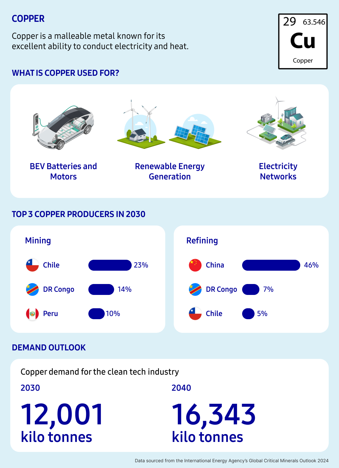 Graphic image of copper as a metal, its applications, period table information, supply and demand outlooks.