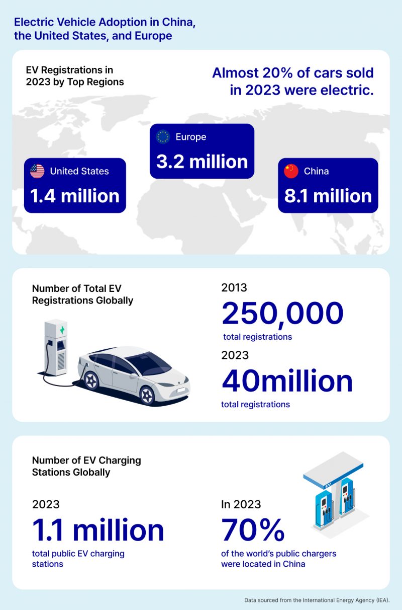 A graphic image outlining the adoption of electric vehicles in China, the U.S., and Europe