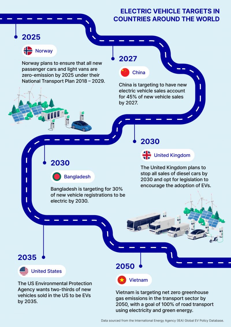 A graphic image showing the different targets several countries have for electric vehicle adoption over the next 20 years