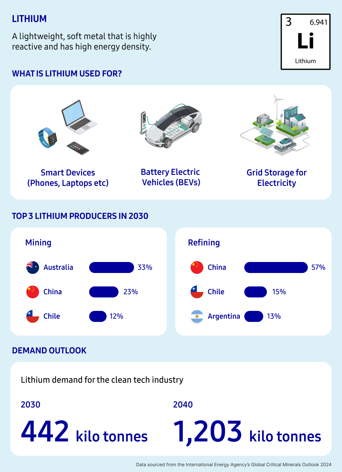 A graphic image outlining a summary of lithium, it's perioidic table details, applications of lithium, supply information and demand information.