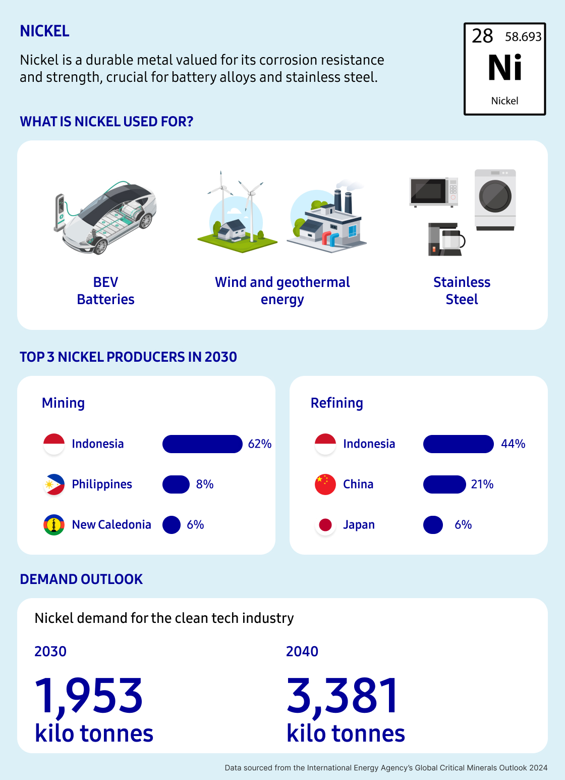 Graphic image of nickel facts including its applications in green tech, supply and demand outlooks.