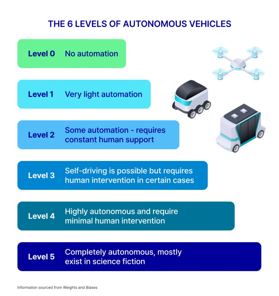 A graohic image outlining the 6 levels of autonomous driving from zero to six that explains how much autonomy a vehicle in each level has.