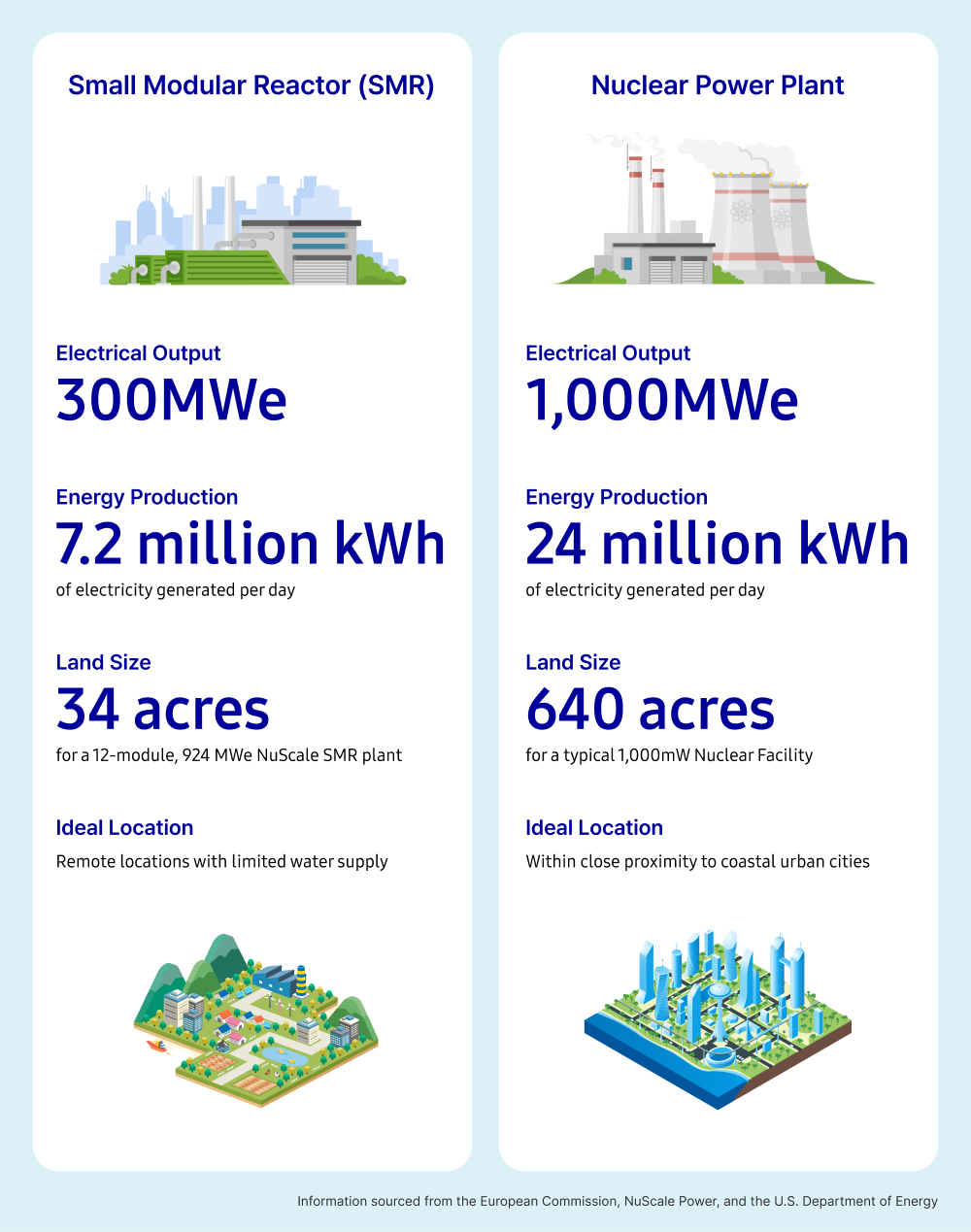 An illustrated image showing the differences between SMRs and Nuclear Power Plants including electric capacity, land size,and ideal location.