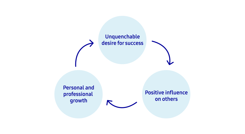 An illustrated image with three circles that are connected by arrows showing three parts of a cycle with each circle labelled as followed: unquenchable desire for success, positive influence on others, personal and professional growth.