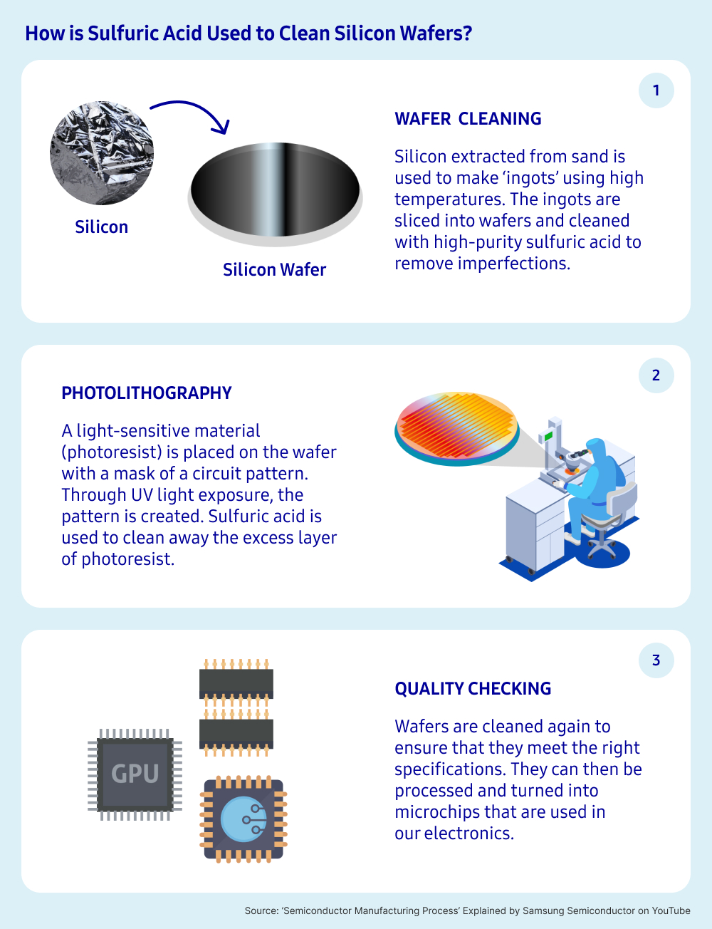 An illustrated image that shows how sulfuric acid is used to clean silicon wafers including wafer cleaning and photolithography that forms the intricate circuit patterns on the wafers.