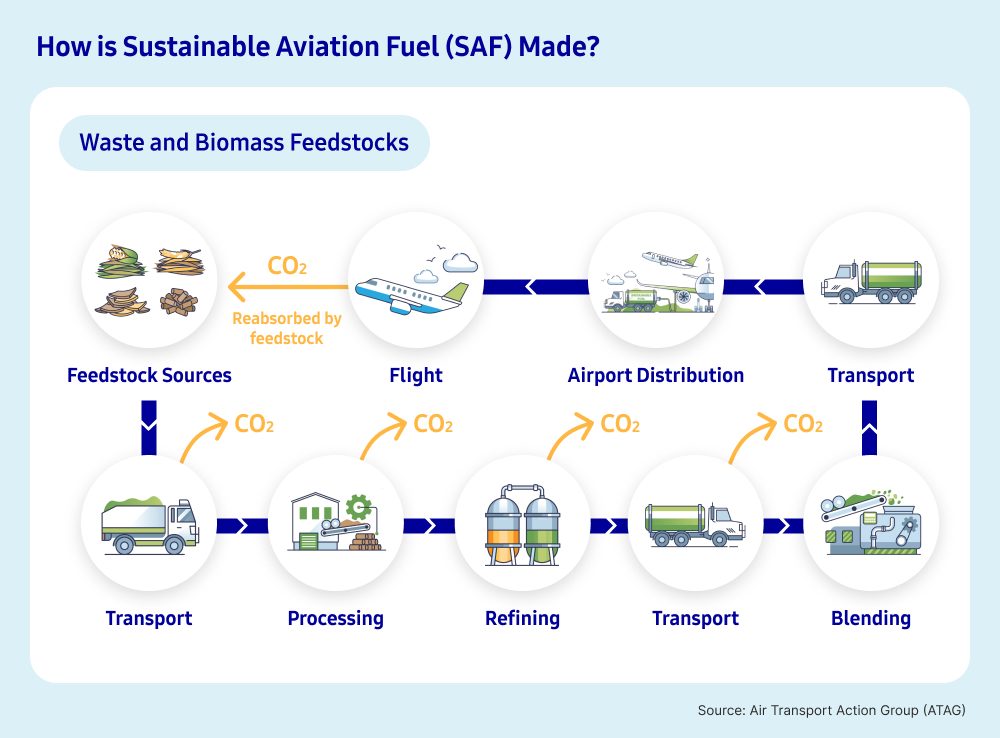 An illustrated diagram of the process of converting waste products such as energy crops and plant-based biomass into sustainable aviation fuel and the points at which carbon emissions are released.