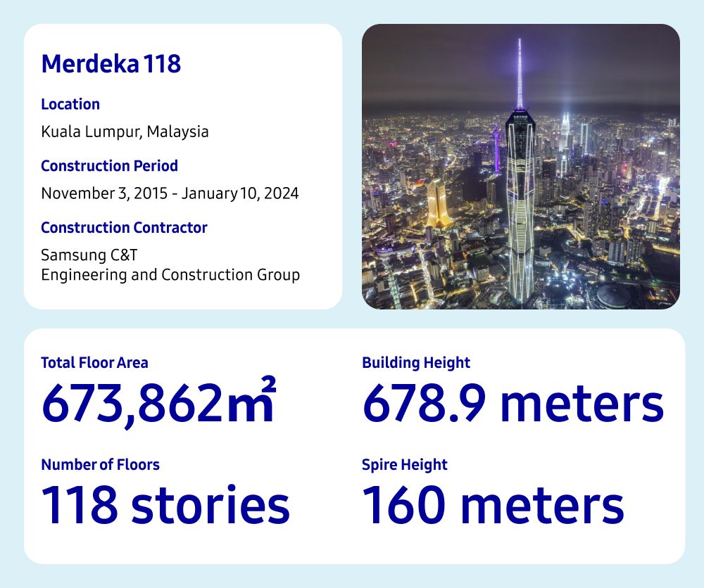 An information card with details about Merdeka 118, the world’s second tallest building including its location, construction period, construction contractor (Samsung C&T), total floor area, building height, number of floors and the spire height.