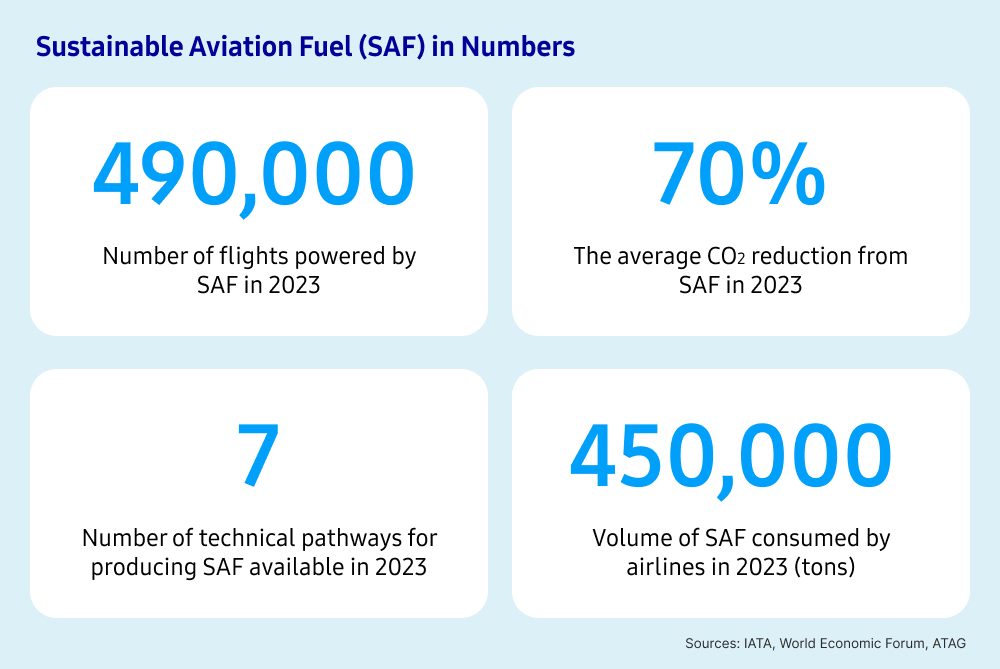 A graphic that highlights four key statistics about sustainable aviation fuel in the year 2023 using information based on sources including IATA, World Economic Forum, ATAG