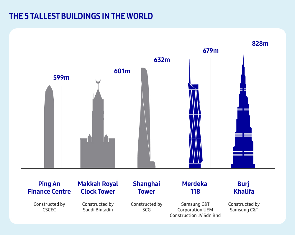 A bar graph displaying the top 5 tallest buildings in the world: Ping An Finance Centre, Makkah Clock Royal Tower, Shanghai Tower, Merdeka 118, and Burj Khalifa. 