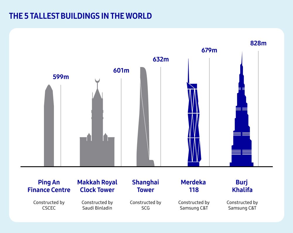 A bar graph displaying the top 5 tallest buildings in the world: Ping An Finance Centre, Makkah Clock Royal Tower, Shanghai Tower, Merdeka 118, and Burj Khalifa. 