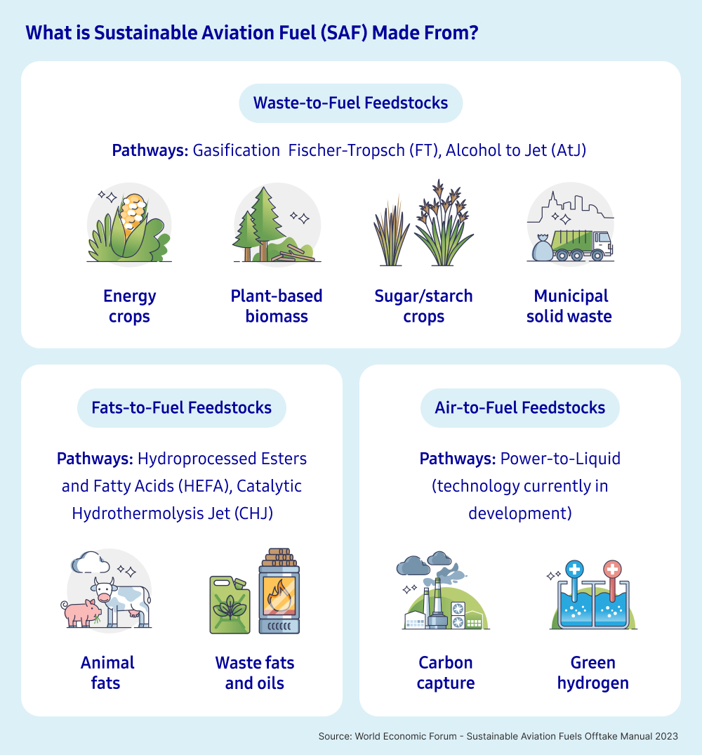 An illustrated image depicting the different feedstocks used to make sustainable aviation fuel (SAF) including illustrations of energy crops, biomass waste, municipal waste, and waste fats and oils aligned with their corresponding technical pathways for SAF production.