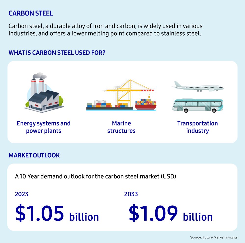 Infographic on carbon steel, highlighting its key uses in the energy sector, marine structures, and the transportation industry. The market outlook shows a projected increase in demand for carbon steel from $1.05 billion in 2023 to $1.09 billion in 2033.