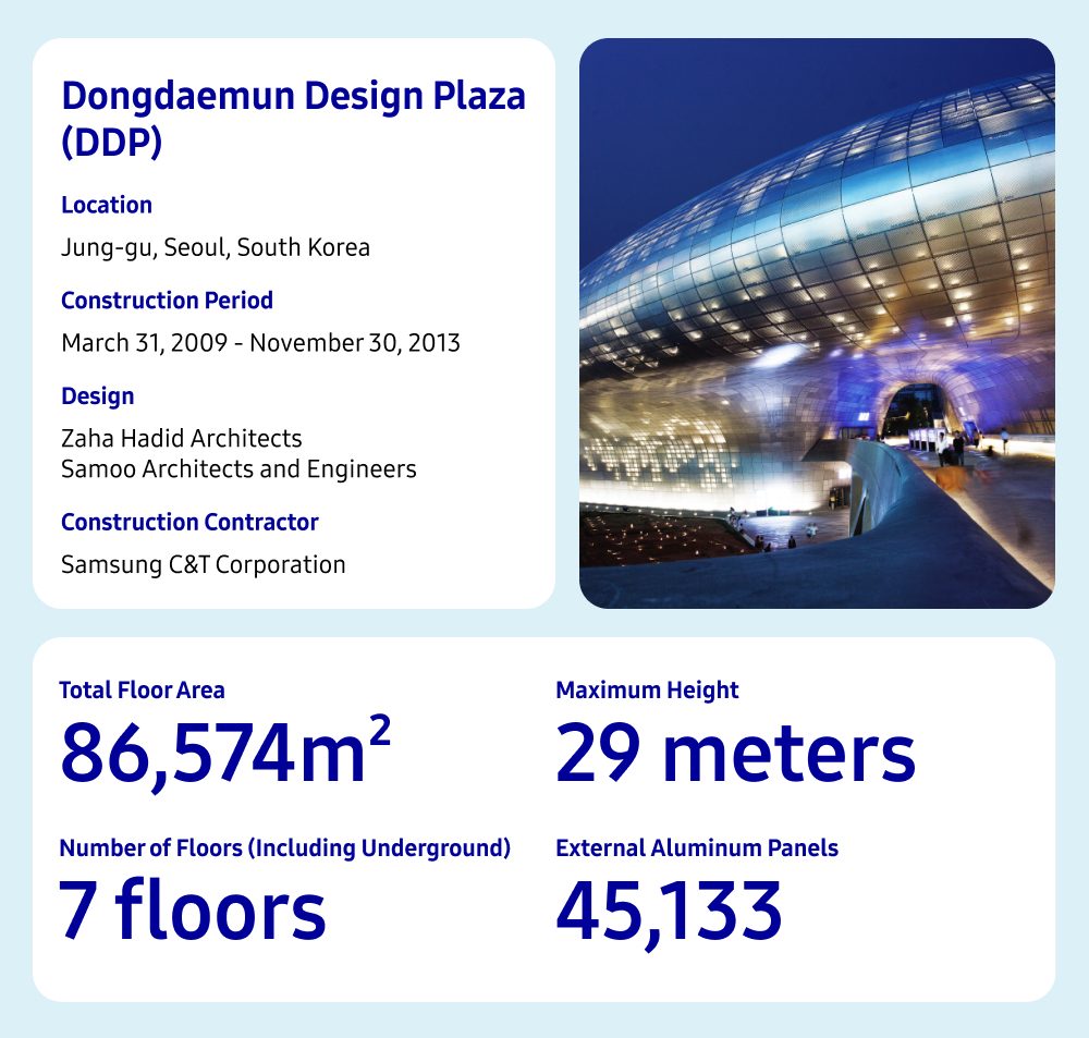 Infographic highlighting key facts about the Dongdaemun Design Plaza (DDP) in Seoul, South Korea. It includes location, construction dates (2009-2013), architects (Zaha Hadid and Samoo Architects), and contractor (Samsung C&T). Key stats: 86,574 m² total area, 29 meters height, 7 floors (including underground), and 45,133 external aluminum panels. A photo on the right shows the DDP's curved, illuminated structure at night.