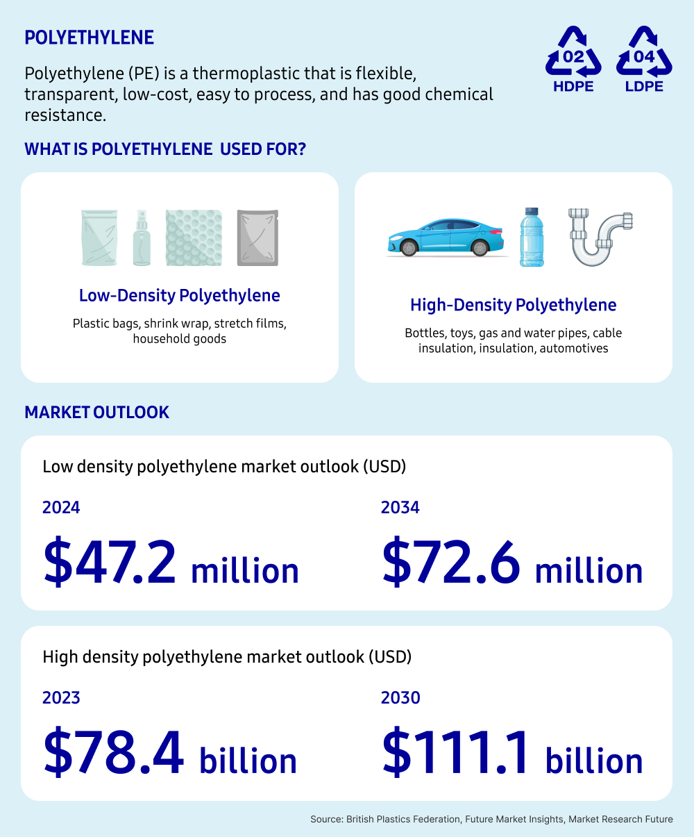 A graphic image of the market outlook for low-density polyethylene (LDPE) and high-density polyethylene (HDPE) over the next decade and a list of applications that the two materials are predominantly used for along with illustrated images of some of the applications. Applications of LDPE include plastic bags, shrink wrap, stretch films, and household goods; applications of HDPE include bottles, toys, gas and water piepes, cable insulation, insulation, and automotives. The estimated value of LDPE in 2024 is expected to reach $47.2 million USD and grow to $72.6 million USD by 2034. The estimated value of the HDPE market in 2023 was $78.4 billion USD which is expected to grow to $111.1 billion USD by 2030.