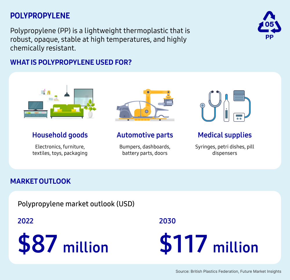 A graphic image that shows the main uses of polypropylene with illustrations and the market outlook for the material over the next decade. The main uses for PP include household goods, such as electronics, furniture, and textiles; automotive parts such as bumpers, dashboards, battery parts, and doors; and medical supplies including syringes, petri dishes and pill dispensers. The market for polypropylene was valued at $87 million USD in 2022 and is expected to grow to reach $117 million USD by 2030.