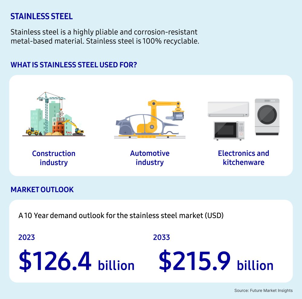 Infographic on stainless steel, highlighting its characteristics as a pliable, corrosion-resistant, and 100% recyclable material. It outlines stainless steel's key uses in the construction industry, automotive industry, and electronics and kitchenware sectors. The market outlook shows a projected increase in demand for stainless steel from $126.4 billion in 2023 to $215.9 billion in 2033.