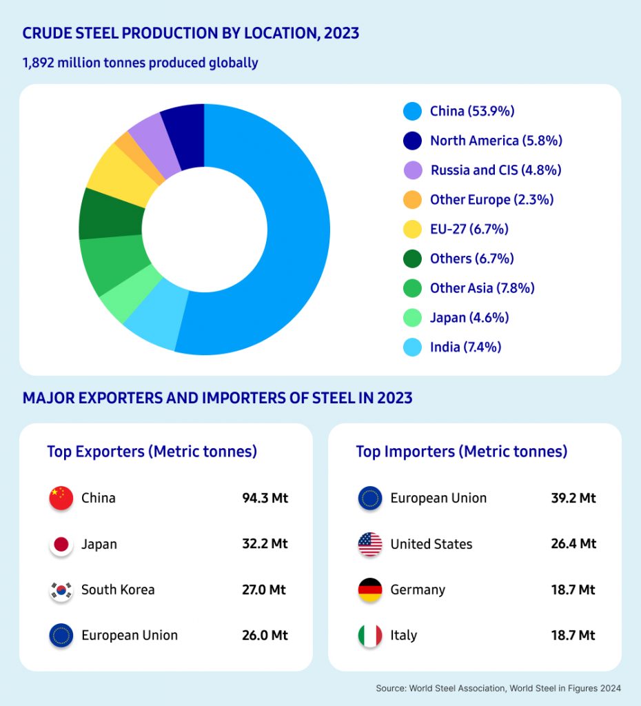 An infographic image with the crude steel production by location for 2023 and the major exporters and importers of steel in 2023 which includes China, Japan, South Korea, the EU, the U.S., Germany, and Italy.