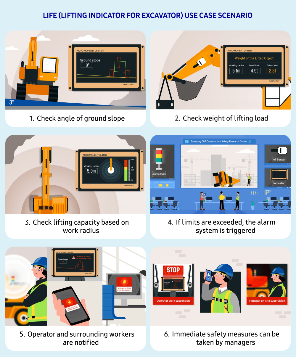 An illustrated visual demonstrating the LIFE (Lifting Indicator for Excavator) use case scenario, featuring steps like checking ground slope, assessing load weight, verifying work radius, alarm activation for safety limits, worker notifications, and implementing immediate safety measures.