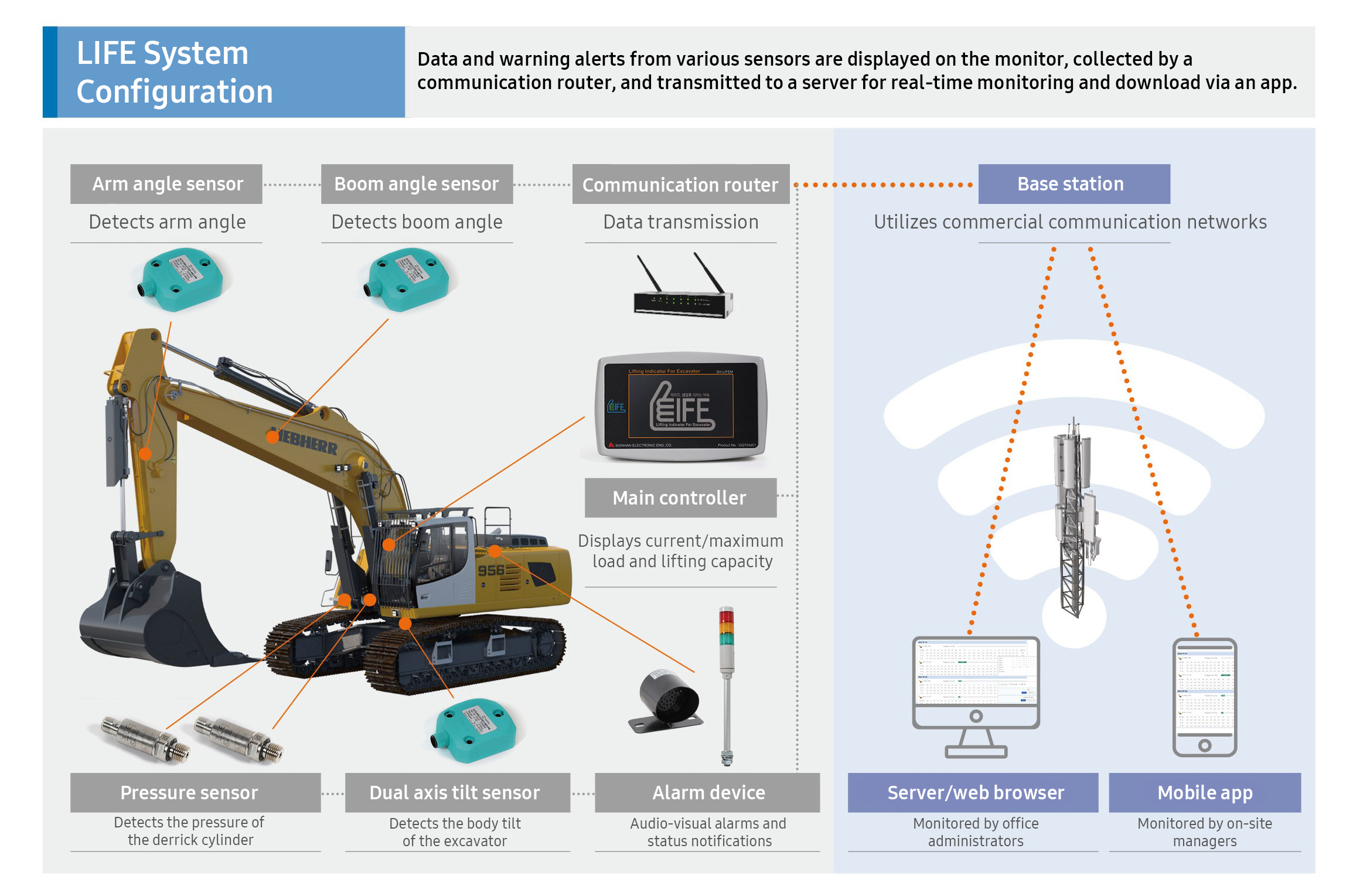 An infographic illustrating the components of the LIFE system for excavators. It includes sensors for arm angle, spring angle, and pressure, a main controller, a communication router, and options for server or mobile monitoring via apps.