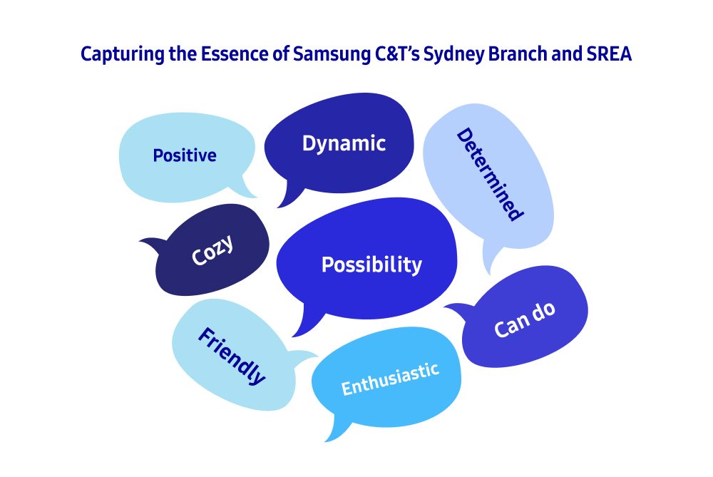 A graphic image titled "Capturing the essence of Samsung C&T's Sydney Branch and SREA", with eight speech bubbles in different shades of blue each with a word describing the branch. Words include: positive, dynamic, determined, cozy, possibility, can do, friendly, enthusiastic.