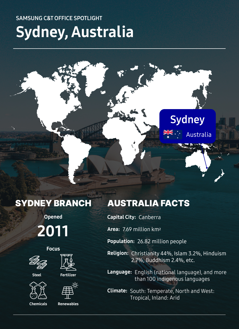 An infographic style fact sheet about Samsung C&T's branch in Sydney, Australia. The background image depicts the Sydney Opera House but has been darkened with a darker layer to make the infographic stand out. At the top of the infographic, there is a white illustrated map of the world with a line pointing to Sydney, Australia, labelled as such with a caption and picture of the Australian flag. Beneath the map is information about the Sydney branch, including that it opened in 2011, and that the focus of the branch is steel, fertilizer, chemicals, and renewable energy. On the right side of this is a list of facts about Australia: the capital city is Canberra, it has an area of 7.69 million square kilometres, a population of 26.82 million people, a breakdown of its religious makeup, the national language is English and there are more than 100 indigenous languages, and the climate in the south is temperate, tropical in the north and west, and arid inland.