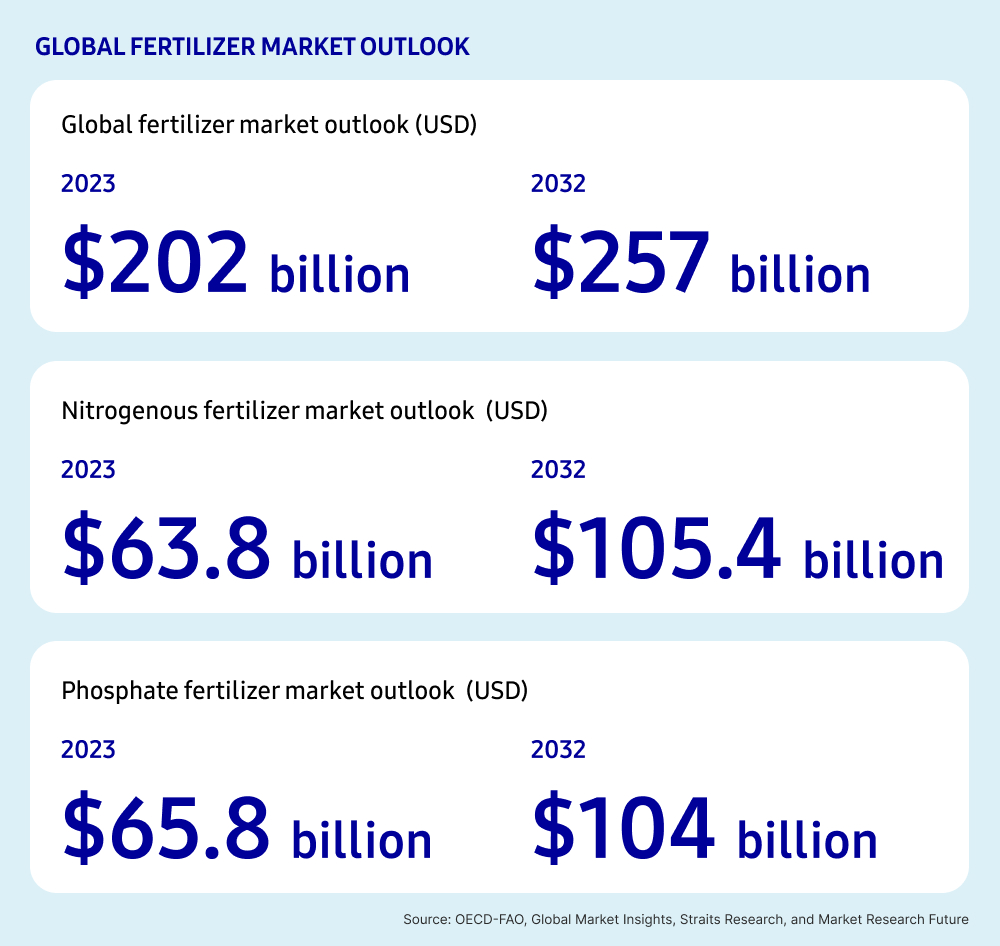 This infographic shows a "Global Fertilizer Market Outlook," highlighting that the global fertilizer market is expected to grow from $202 billion USD in 2023 to $257 billion USD by 2032, with the nitrogenous fertilizer market forecast to increase from $63.8 billion USD to $105.4 billion USD; and the phosphate fertilizer market from $65.8 billion USD in 2023 to $104 billion USD during the same period.