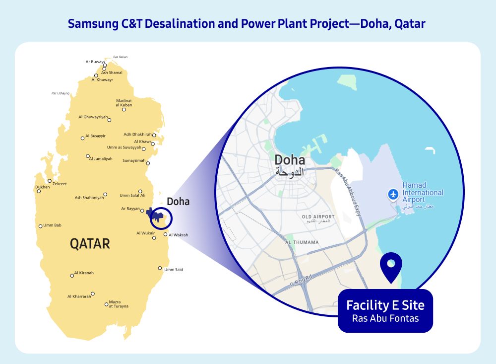 Map showing the location of Samsung C&T's Facility E Desalination and Power Plant Project in Qatar, with a zoomed-in view highlighting the Ras Abu Fontas area, located 18 kilometers southeast of Doha.