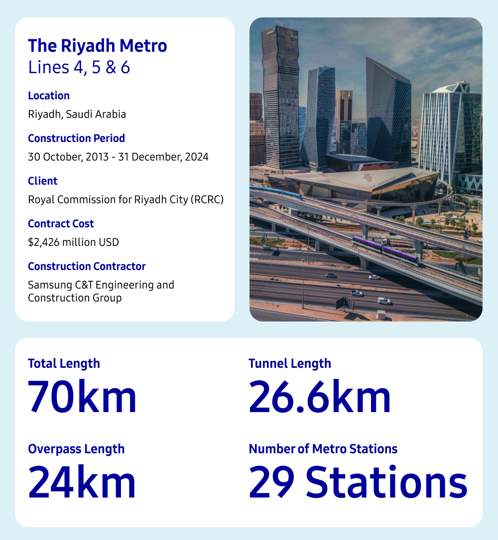 An infographic titled "The Riyadh Metro Lines 4, 5 & 6" highlights key details about the project, including its location in Riyadh, Saudi Arabia, a construction period from October 2010 to November 2024, a $1,970 million USD contract cost, and contractors Arriyadh Development Authority (ADA) and Samsung C&T Corporation. It also features numerical highlights: a total length of 70 km, a tunnel length of 26.6 km, an overpass length of 24 km, and 29 metro stations. On the right, a photograph showcases Riyadh's modern skyline, featuring skyscrapers and an elevated metro line above a busy highway.