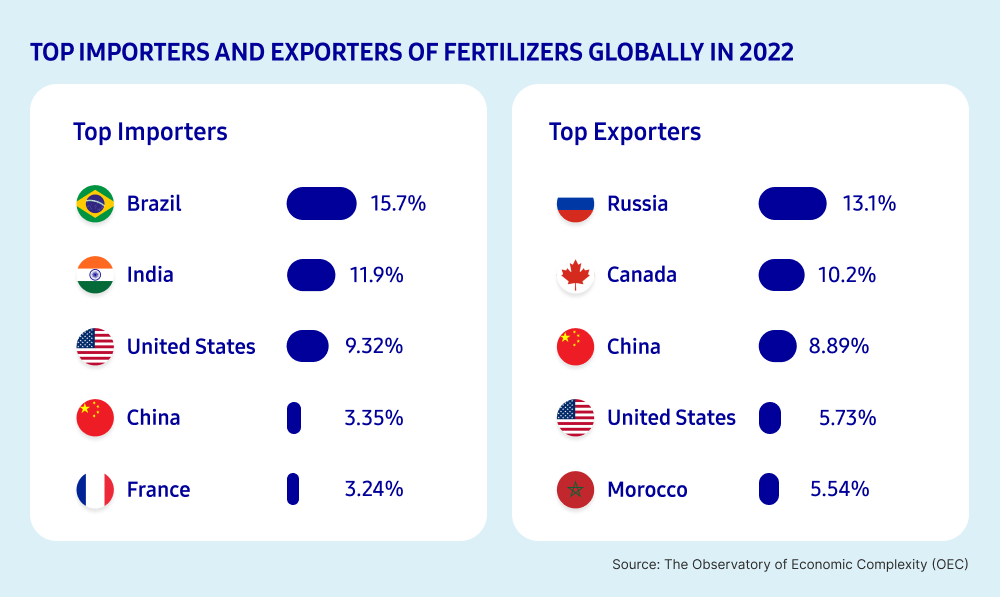 This infographic is organized into two columns, displaying the top importers and exporters of fertilizers globally in 2022. On the left, the "Top Importers" include Brazil (15.7%), India (11.9%), the United States (9.32%), China (3.35%), and France (3.24%). On the right, the "Top Exporters" list Russia (13.1%), Canada (10.2%), China (8.89%), the United States (5.73%), and Morocco (5.54%). This data is sourced from The Observatory of Economic Complexity (OEC).