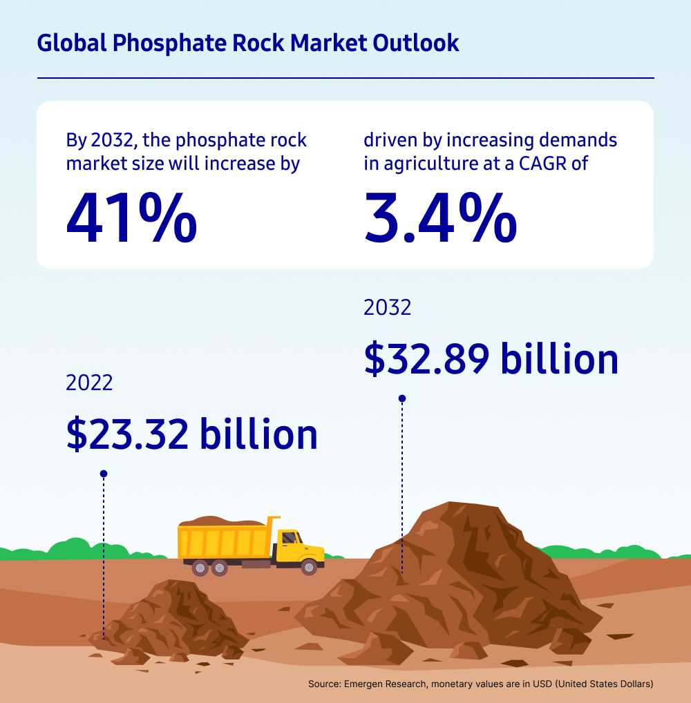 An infographic detailing the projected growth of the phosphate rock market. It predicts a 41% market increase by 2032, reaching $32.89 billion from $23.32 billion in 2022, driven by a 3.4% annual growth rate in agriculture. The visual includes an illustration of a mining site with a truck and phosphate rock piles. Data is sourced from Emergen Research.