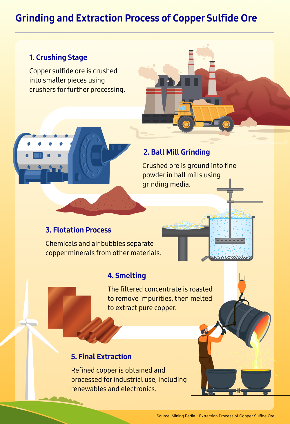 An infographic depicting the grinding and extraction process of copper sulfide ore through five sequential stages: the crushing stage, ball mill grinding with grinding media, the flotation process, smelting, and the final extraction.