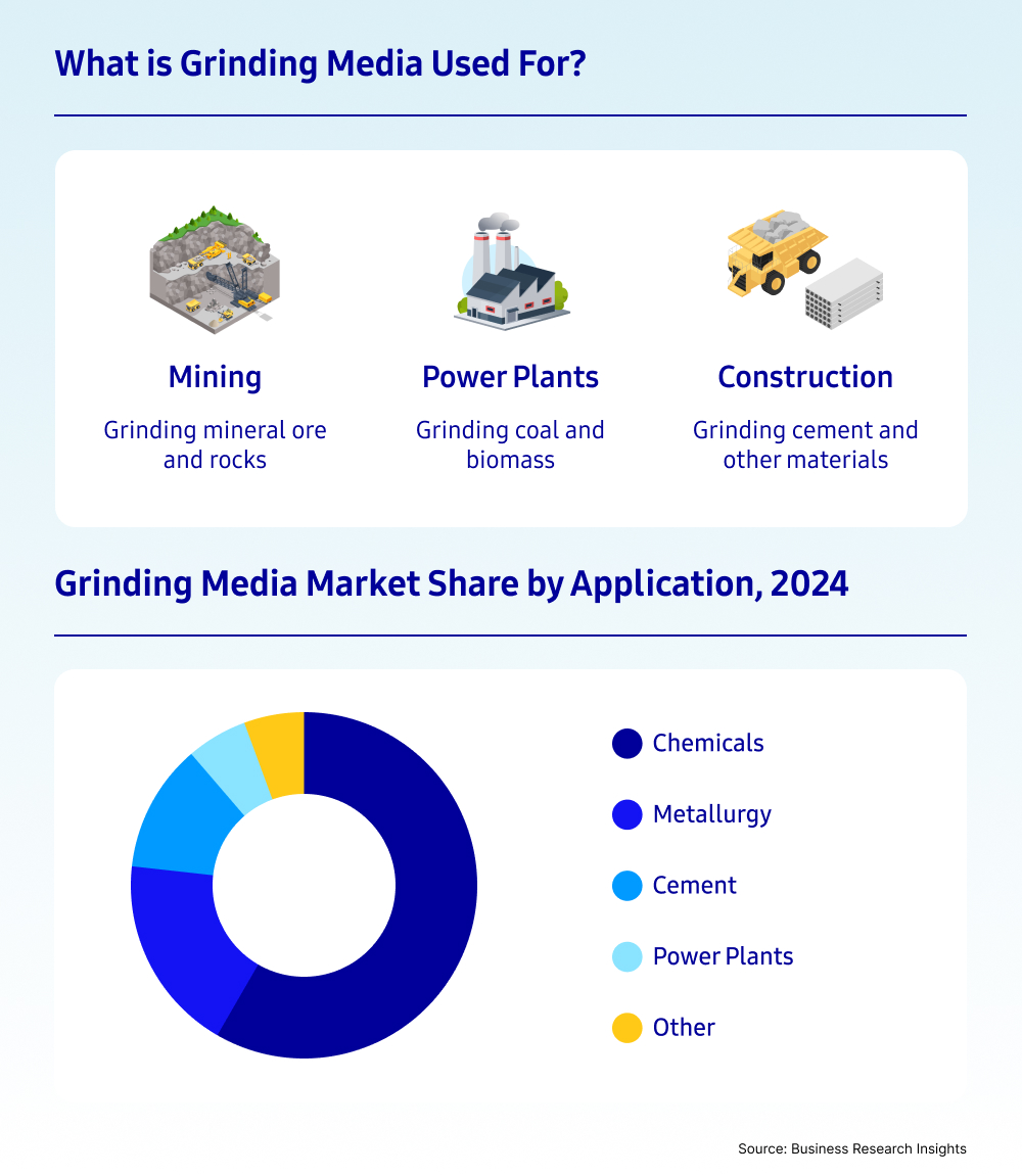 An infographic explaining the uses of grinding media and its market share by application in 2024. The top section highlights three key uses: mining, power plants, and construction. The lower section presents a donut chart showing the market share distribution of grinding media across five categories: chemicals, metallurgy, cement, power plants, and other applications.