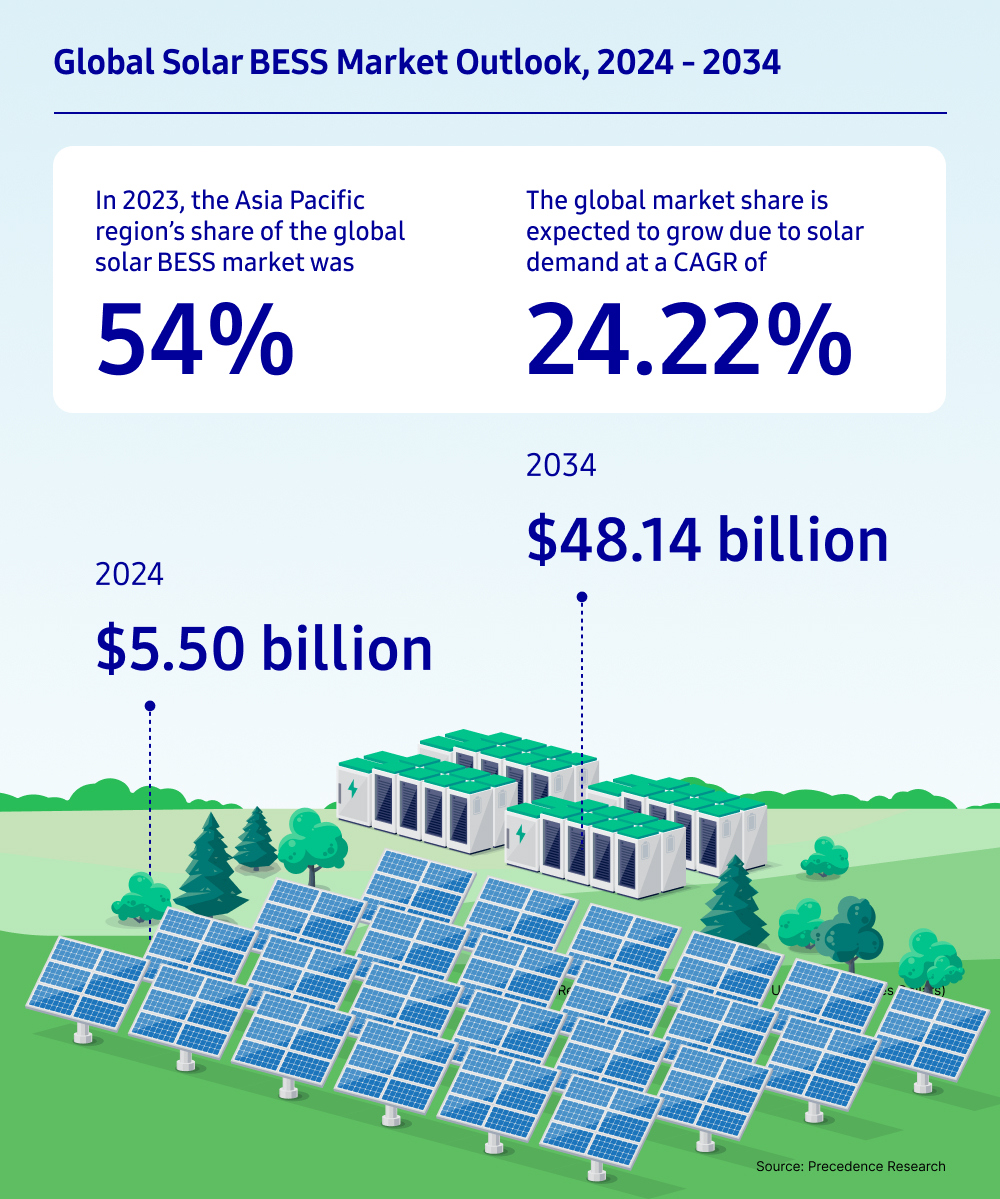 Infographic showing the global solar BESS market outlook from 2024 to 2034. Highlights include Asia Pacific's 54% market share in 2023, a projected CAGR of 24.22%, and market growth from $5.5 billion in 2024 to $48.14 billion by 2034.