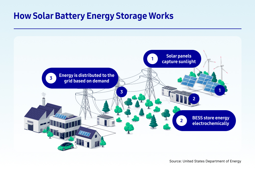 Illustration explaining how solar battery energy storage works. Steps include solar panels capturing sunlight, BESS storing energy electrochemically, and energy being distributed to the grid based on demand.