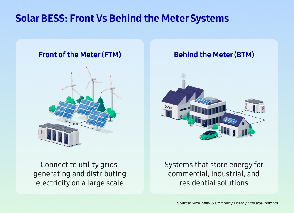 Infographic comparing Front of the Meter (FTM) and Behind the Meter (BTM) solar BESS systems. FTM connects to utility grids for large-scale power generation; BTM supports energy storage for commercial, industrial, and residential use.