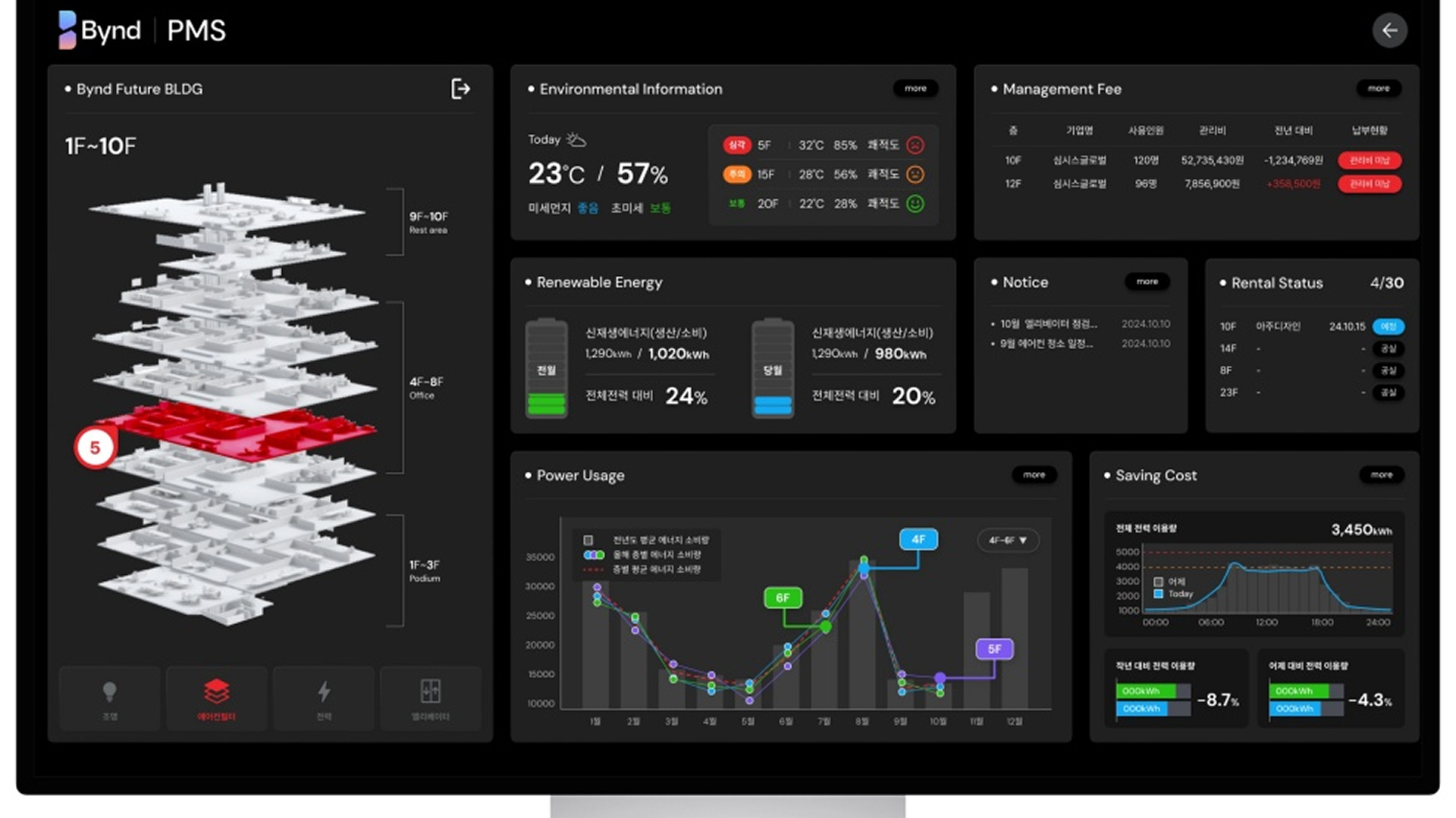 A monitor displaying the Bynd PMS dashboard with 3D building models, environmental data, energy usage charts, management fee details, and other operational metrics.