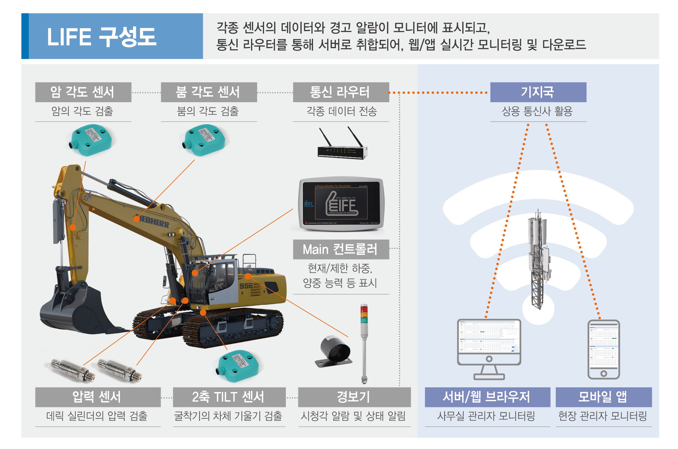 삼성물산 건설, 굴착기 양중용 인디케이터 (LIFE) 구성도