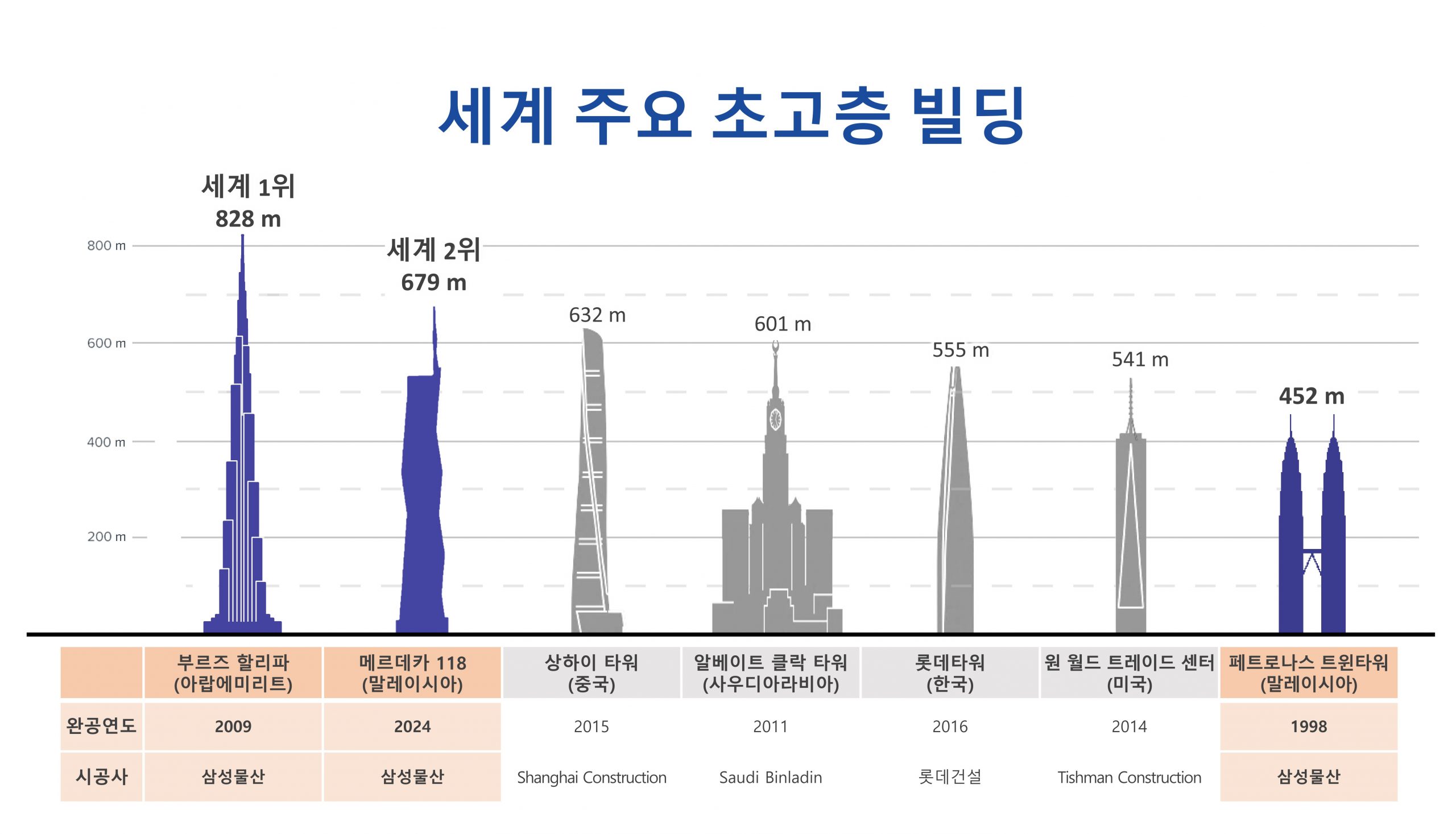 삼성물산, 세계 1∙2위 초고층 빌딩 건설 - 삼성물산 뉴스룸