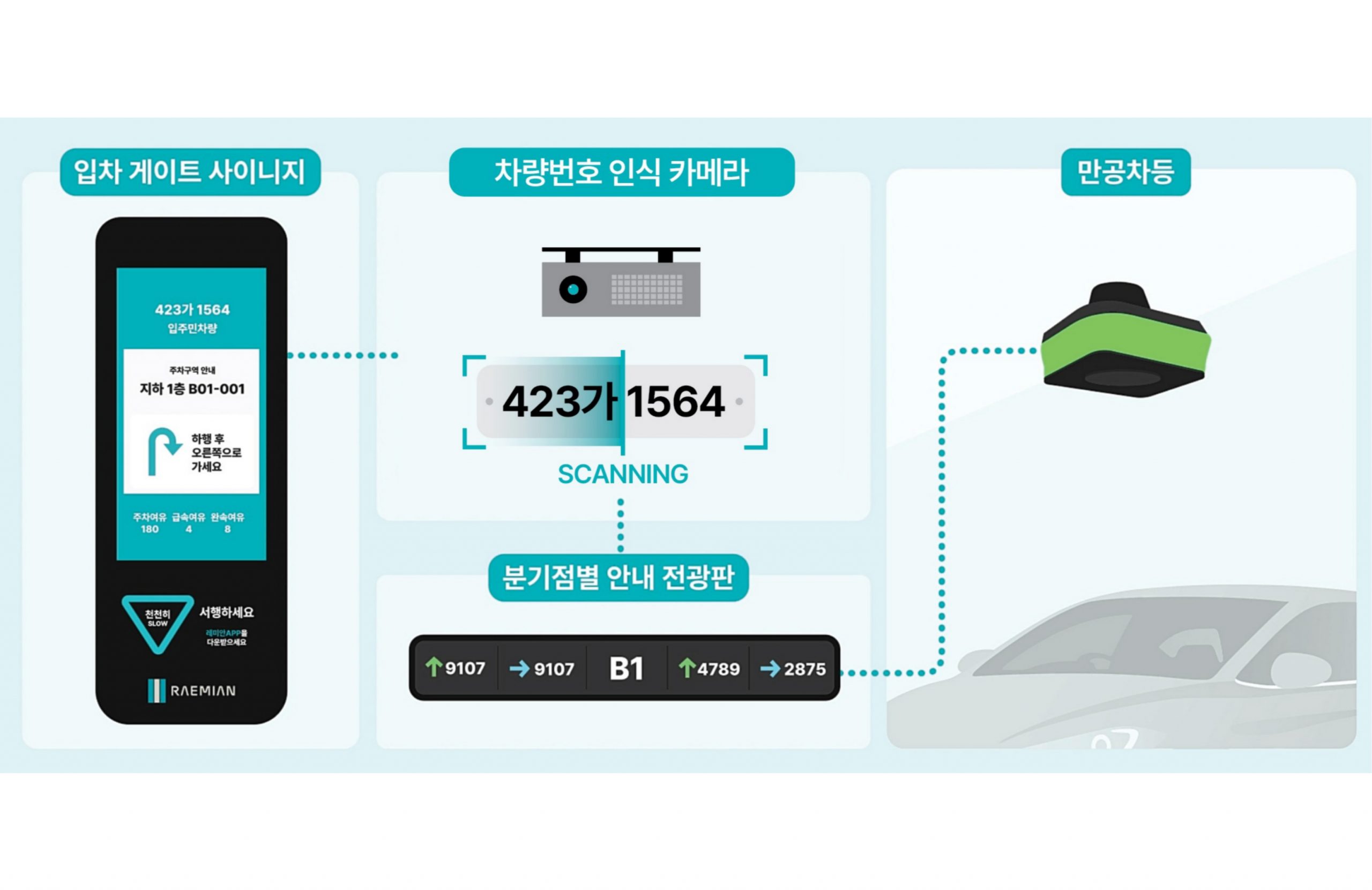 AI-통합-주차-유도-서비스