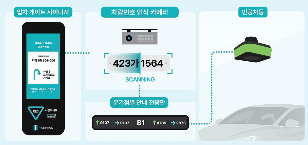 AI-통합-주차-유도-서비스